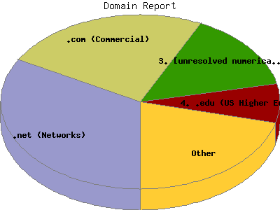Domain Report: Percentage of the requests by Domain Name.