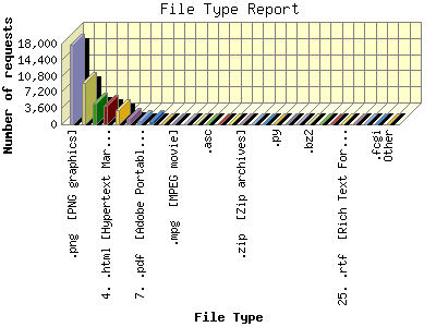 File Type Report: Number of requests by File Type.
