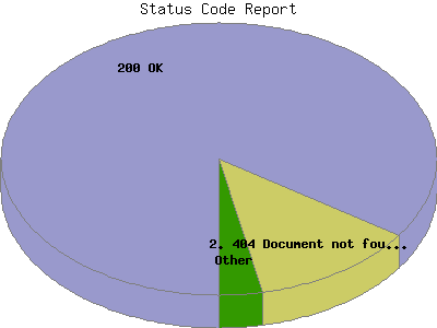 Status Code Report: Percentage of the requests by Status Code.