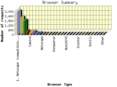 Browser Summary: Number of requests by Browser Type.