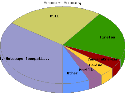 Browser Summary: Percentage of the requests by Browser Type.