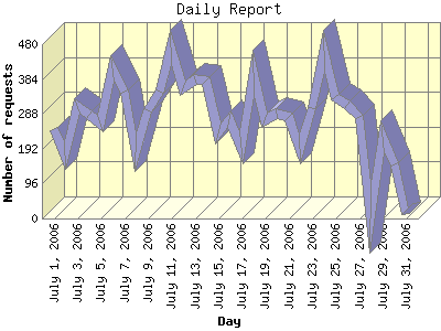 Daily Report: Number of requests by Day.