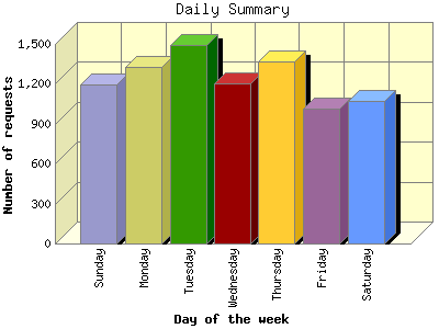 Daily Summary: Number of requests by Day of the week.