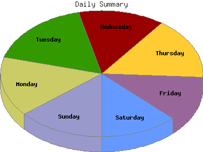 Daily Summary: Percentage of the requests by Day of the week.