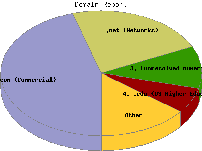 Domain Report: Percentage of the requests by Domain Name.