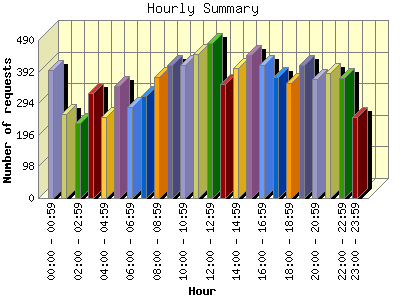 Hourly Summary: Number of requests by Hour.