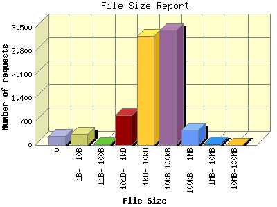 File Size Report: Number of requests by File Size.