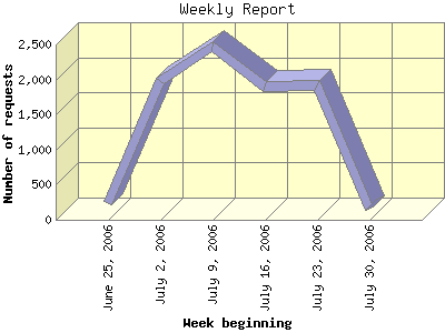 Weekly Report: Number of requests by Week beginning.