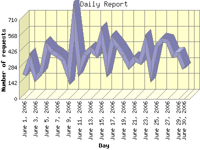 Daily Report: Number of requests by Day.