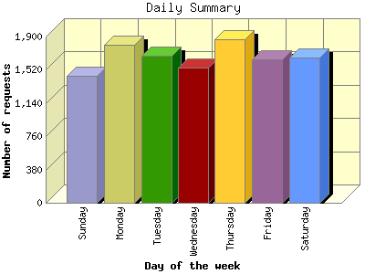 Daily Summary: Number of requests by Day of the week.
