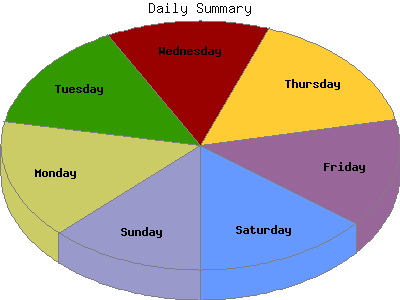Daily Summary: Percentage of the requests by Day of the week.