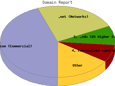 Domain Report: Percentage of the requests by Domain Name.