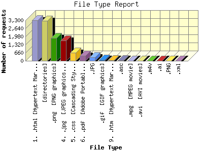 File Type Report: Number of requests by File Type.