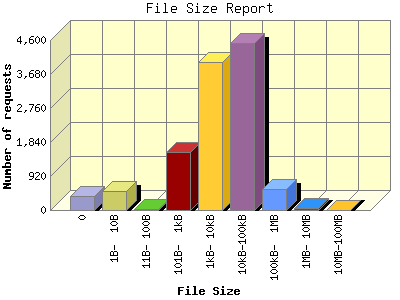 File Size Report: Number of requests by File Size.