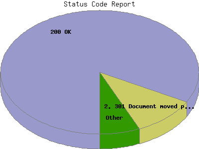 Status Code Report: Percentage of the requests by Status Code.