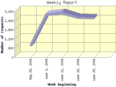 Weekly Report: Number of requests by Week beginning.