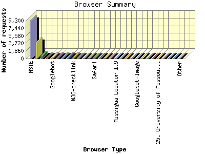 Browser Summary: Number of requests by Browser Type.