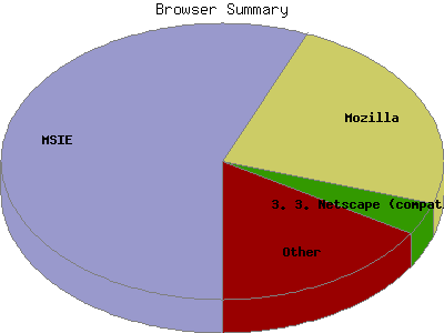 Browser Summary: Percentage of the requests by Browser Type.