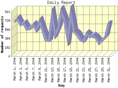 Daily Report: Number of requests by Day.