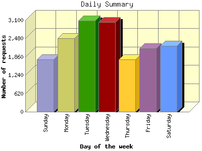 Daily Summary: Number of requests by Day of the week.