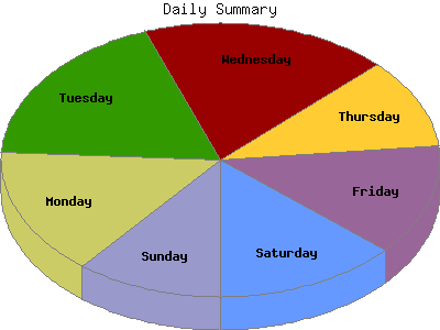 Daily Summary: Percentage of the requests by Day of the week.