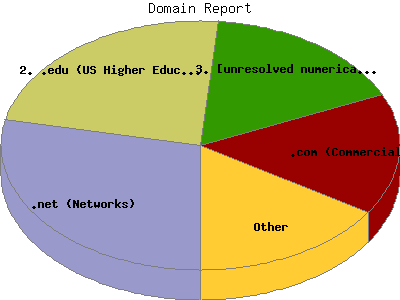 Domain Report: Percentage of the requests by Domain Name.