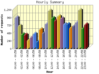 Hourly Summary: Number of requests by Hour.