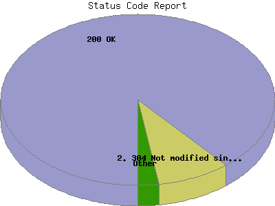 Status Code Report: Percentage of the requests by Status Code.