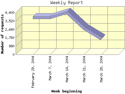 Weekly Report: Number of requests by Week beginning.