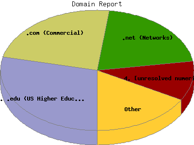 Domain Report: Percentage of the requests by Domain Name.