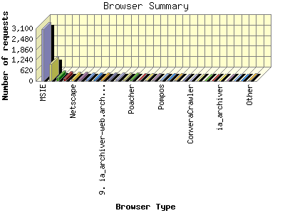 Browser Summary: Number of requests by Browser Type.