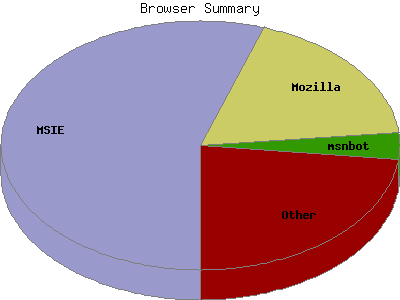 Browser Summary: Percentage of the requests by Browser Type.