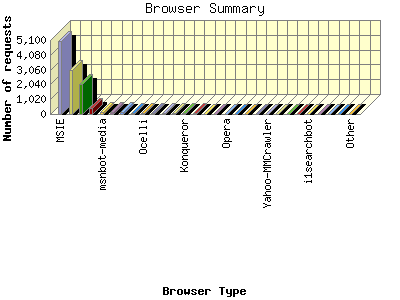 Browser Summary: Number of requests by Browser Type.