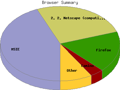 Browser Summary: Percentage of the requests by Browser Type.