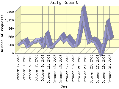 Daily Report: Number of requests by Day.