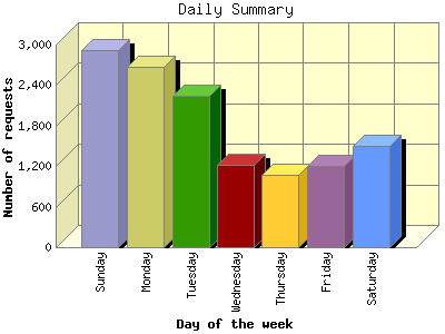 Daily Summary: Number of requests by Day of the week.