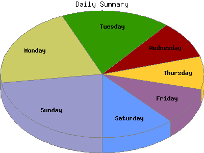 Daily Summary: Percentage of the requests by Day of the week.