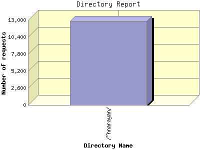 Directory Report: Number of requests by Directory Name.