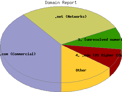 Domain Report: Percentage of the requests by Domain Name.