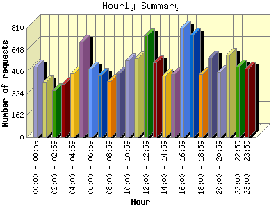 Hourly Summary: Number of requests by Hour.