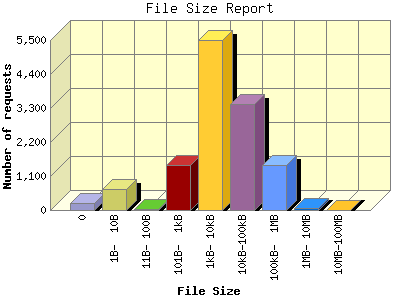 File Size Report: Number of requests by File Size.