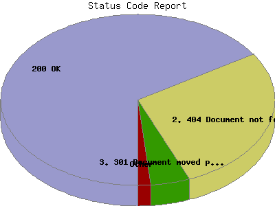 Status Code Report: Percentage of the requests by Status Code.