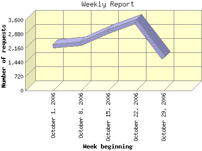 Weekly Report: Number of requests by Week beginning.