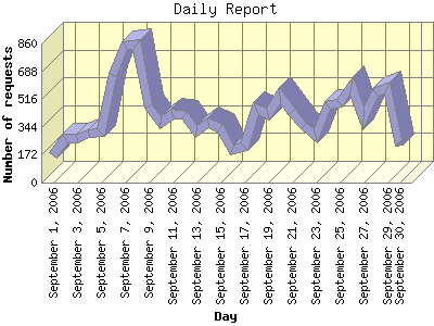 Daily Report: Number of requests by Day.