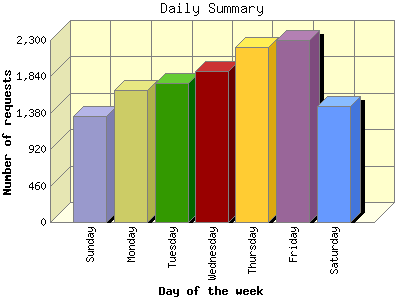 Daily Summary: Number of requests by Day of the week.