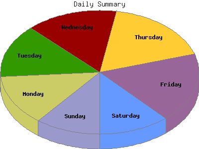 Daily Summary: Percentage of the requests by Day of the week.