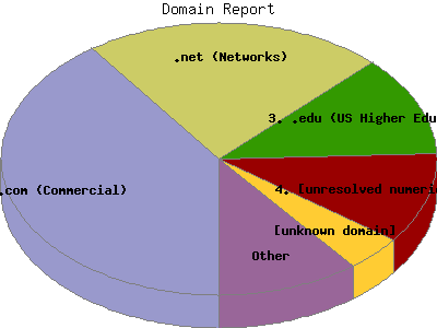 Domain Report: Percentage of the requests by Domain Name.