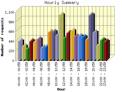 Hourly Summary: Number of requests by Hour.