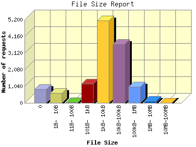 File Size Report: Number of requests by File Size.