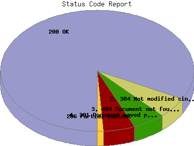 Status Code Report: Percentage of the requests by Status Code.